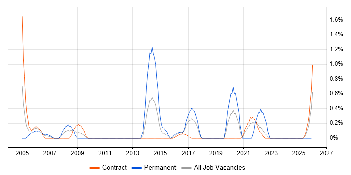Cost Management job vacancy trend in Shropshire