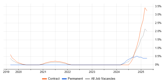 Job vacancy trend for Cost Optimisation in Shropshire Job vacancy trend for Cost Optimisation in Shropshire