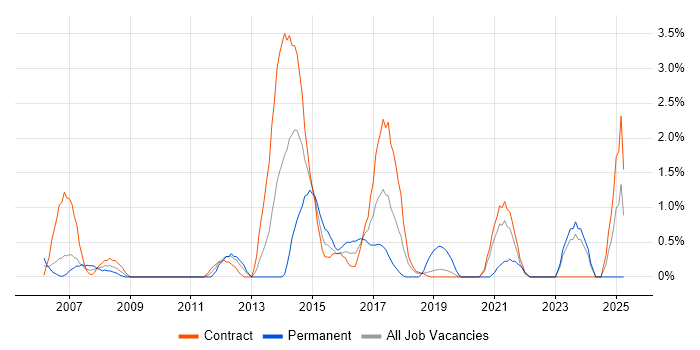 Job vacancy trend for Cost Reduction in Shropshire