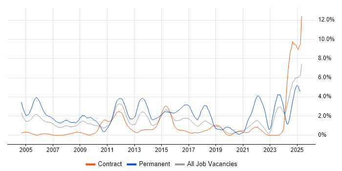 Job vacancy trend for CRM in Shropshire Job vacancy trend for CRM in Shropshire