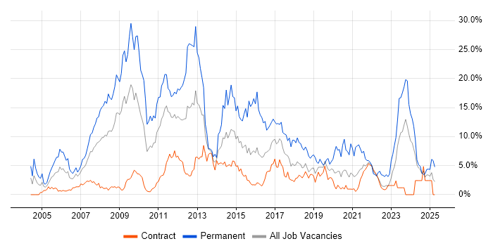 Job vacancy trend for C# in Shropshire Job vacancy trend for C# in Shropshire