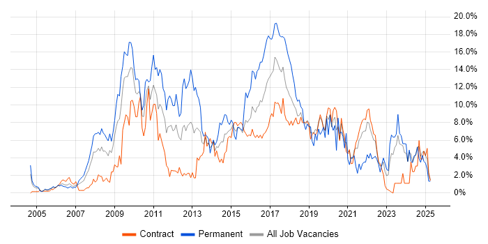 Job vacancy trend for CSS in Shropshire