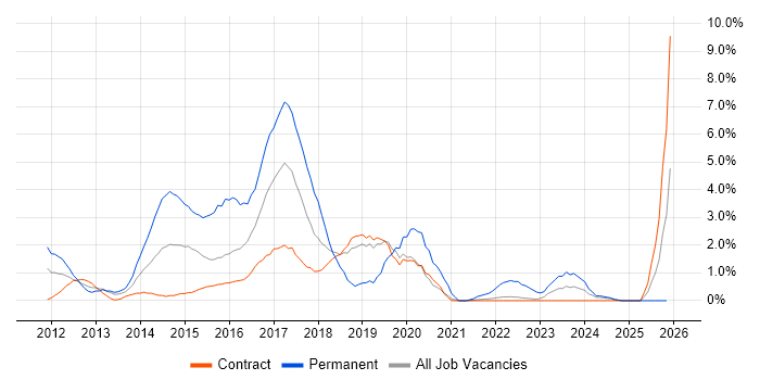 CSS3 job vacancy trend in Shropshire