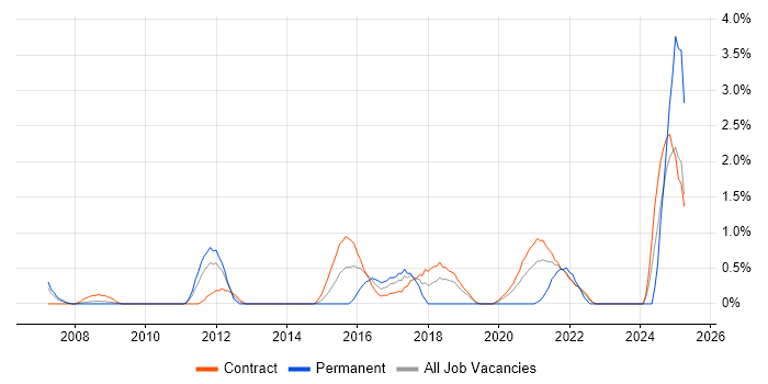 Job vacancy trend for Culture Change in Shropshire
