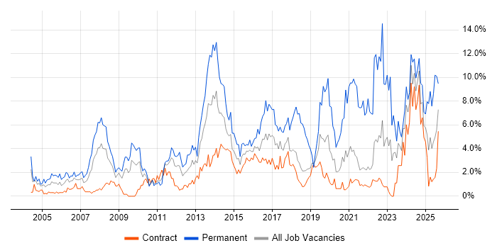 Job vacancy trend for Customer Service in Shropshire