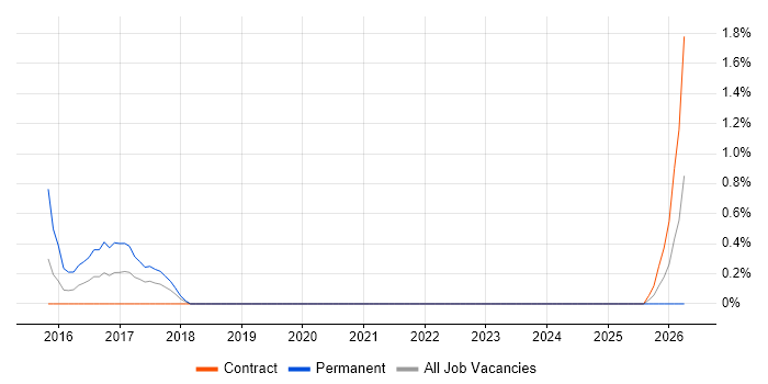 Cutover Planning job vacancy trend in Shropshire