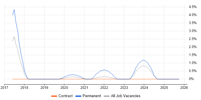 Cyber Essentials job vacancy trend in Shropshire