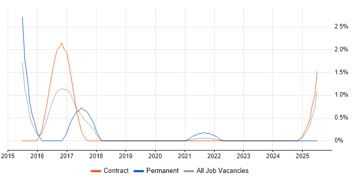 Job vacancy trend for Cybersecurity Analyst in Shropshire Job vacancy trend for Cybersecurity Analyst in Shropshire
