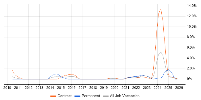 Dashboard Development job vacancy trend in Shropshire