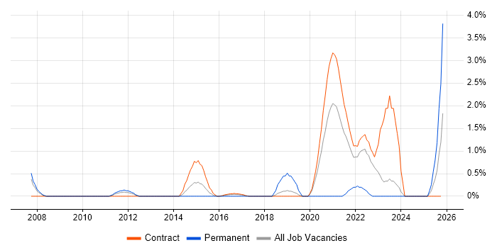 Data Acquisition job vacancy trend in Shropshire