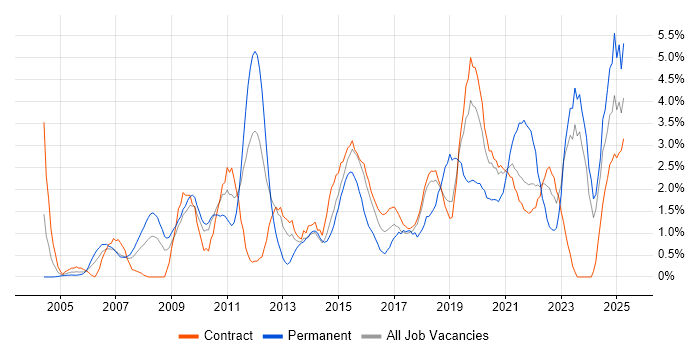 Job vacancy trend for Data Analysis in Shropshire