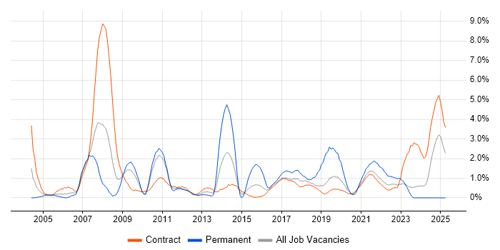 Job vacancy trend for Data Analyst in Shropshire