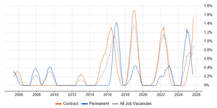 Data Architecture job vacancy trend in Shropshire