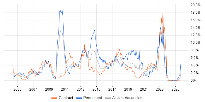 Job vacancy trend for Data Centre in Shropshire