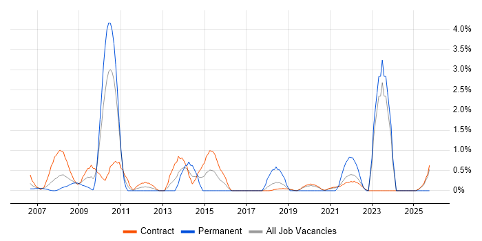 Data Consultant job vacancy trend in Shropshire Data Consultant job vacancy trend in Shropshire