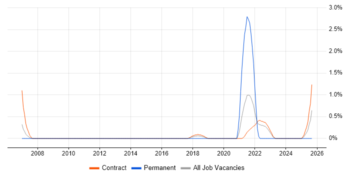 Data Design job vacancy trend in Shropshire