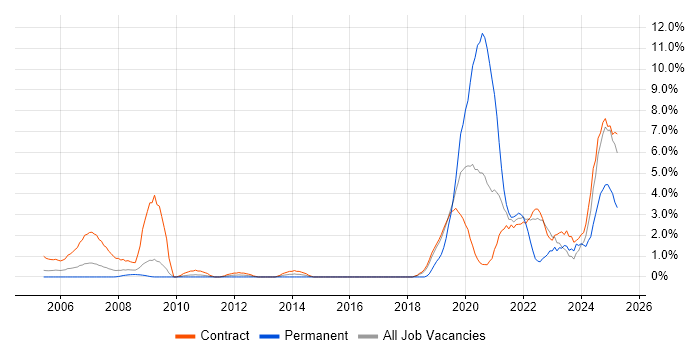 Job vacancy trend for Data Engineer in Shropshire Job vacancy trend for Data Engineer in Shropshire