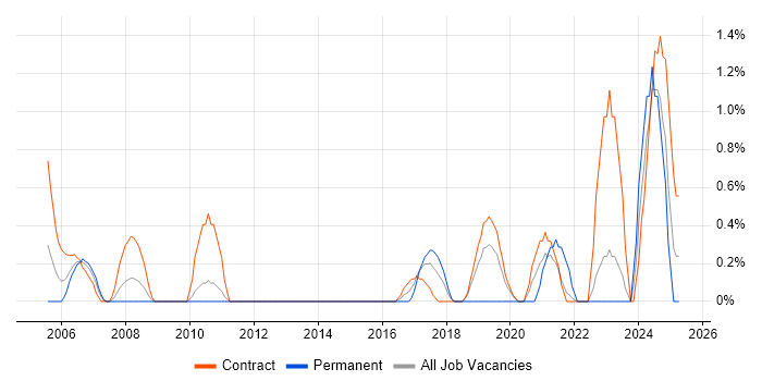 Job vacancy trend for Data Entry in Shropshire Job vacancy trend for Data Entry in Shropshire