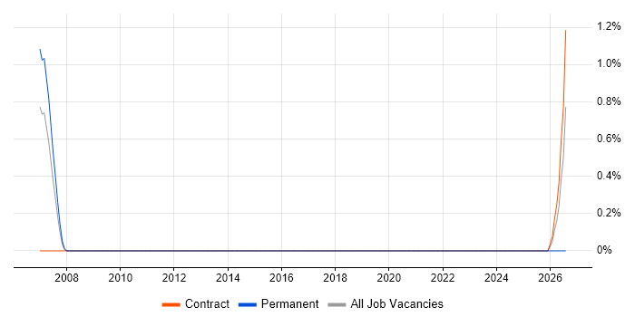 Data Fabric job vacancy trend in Shropshire
