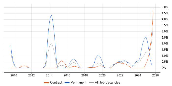 Data Governance job vacancy trend in Shropshire Data Governance job vacancy trend in Shropshire