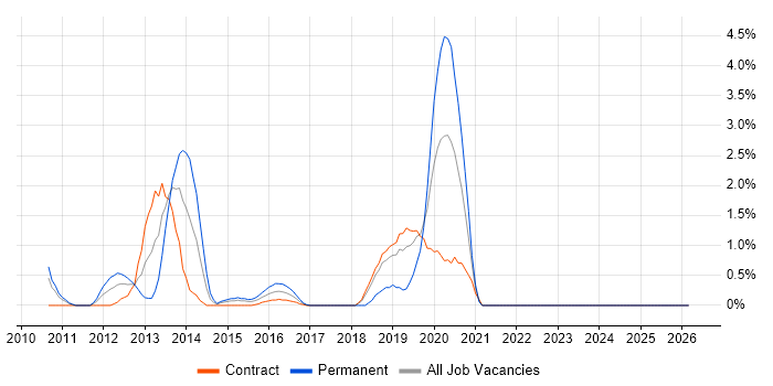 Data Guard job vacancy trend in Shropshire