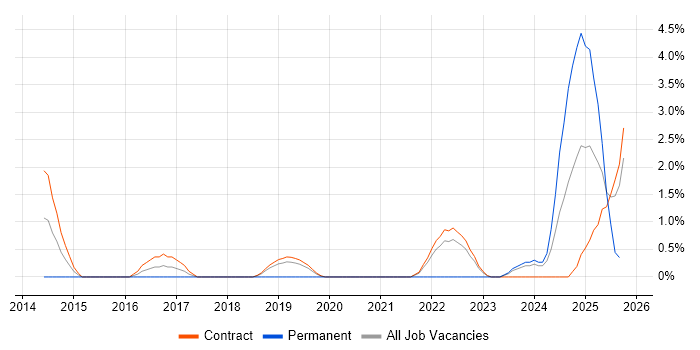 Data Ingestion job vacancy trend in Shropshire