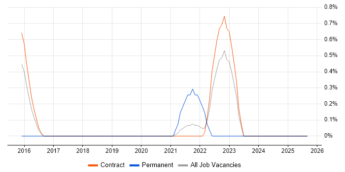Data Integration Engineer job vacancy trend in Shropshire