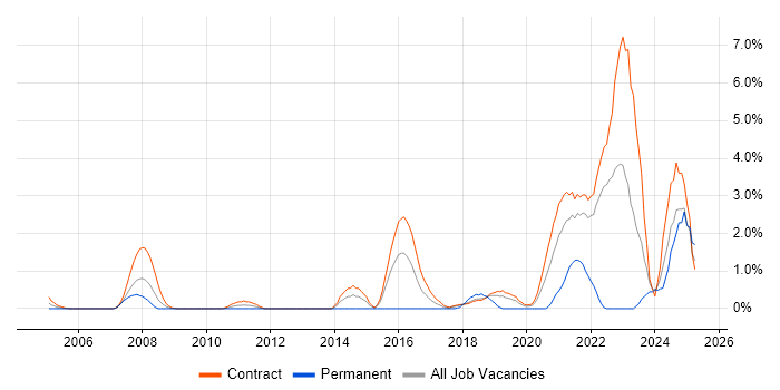 Job vacancy trend for Data Integration in Shropshire