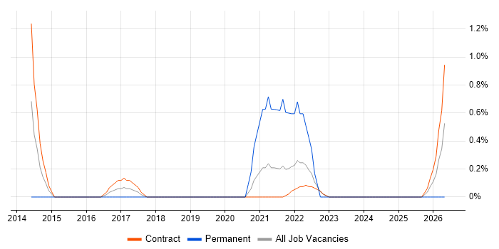 Data Interpretation job vacancy trend in Shropshire