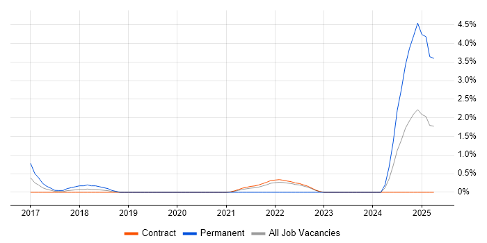Job vacancy trend for Data Lake in Shropshire Job vacancy trend for Data Lake in Shropshire