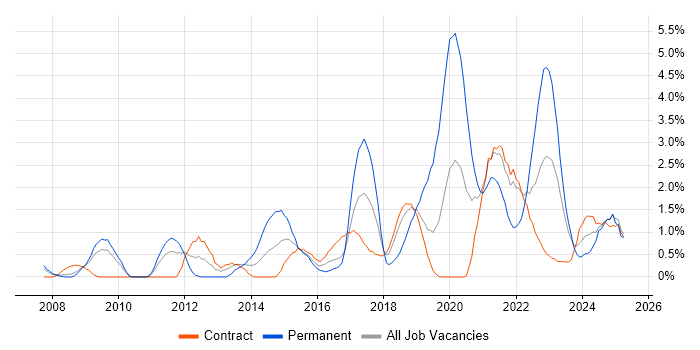 Job vacancy trend for Data Management in Shropshire