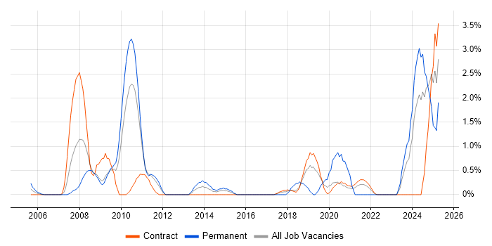 Job vacancy trend for Data Manager in Shropshire Job vacancy trend for Data Manager in Shropshire