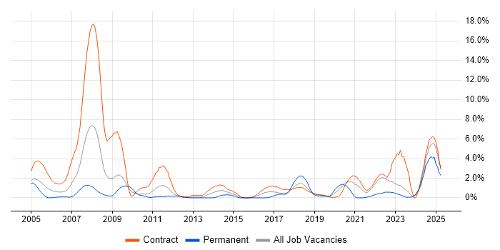 Job vacancy trend for Data Migration in Shropshire Job vacancy trend for Data Migration in Shropshire