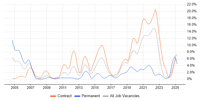 Job vacancy trend for Data Modelling in Shropshire