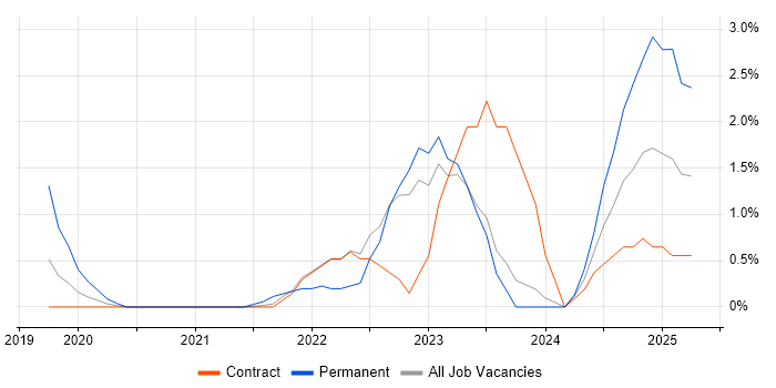 Job vacancy trend for Data Pipeline in Shropshire Job vacancy trend for Data Pipeline in Shropshire