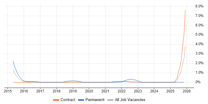 Data Privacy job vacancy trend in Shropshire
