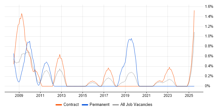 Job vacancy trend for Data Protection Act in Shropshire