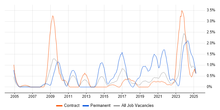 Job vacancy trend for Data Protection in Shropshire Job vacancy trend for Data Protection in Shropshire