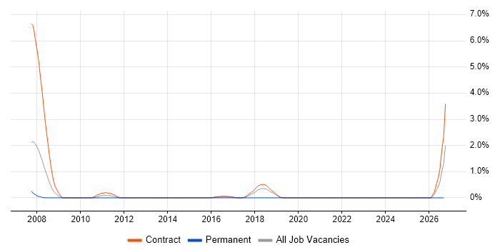 Data Reconciliation job vacancy trend in Shropshire
