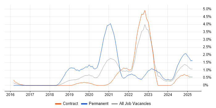 Job vacancy trend for Data Science in Shropshire Job vacancy trend for Data Science in Shropshire