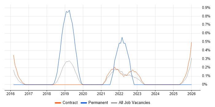 Data Scientist job vacancy trend in Shropshire