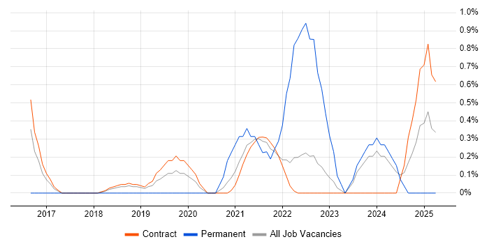 Job vacancy trend for Data Strategy in Shropshire