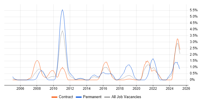 Job vacancy trend for Data Structures in Shropshire Job vacancy trend for Data Structures in Shropshire