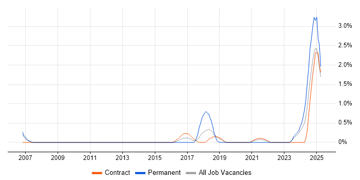 Job vacancy trend for Data Transformation in Shropshire