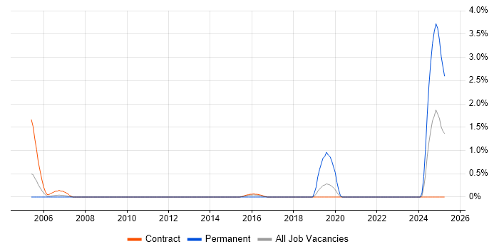 Job vacancy trend for Data Validation in Shropshire Job vacancy trend for Data Validation in Shropshire