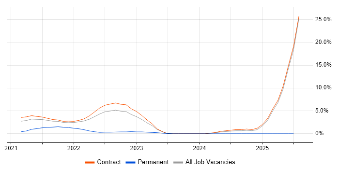 Job vacancy trend for Data Virtualisation in Shropshire Job vacancy trend for Data Virtualisation in Shropshire