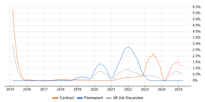 Job vacancy trend for Data Visualisation in Shropshire Job vacancy trend for Data Visualisation in Shropshire