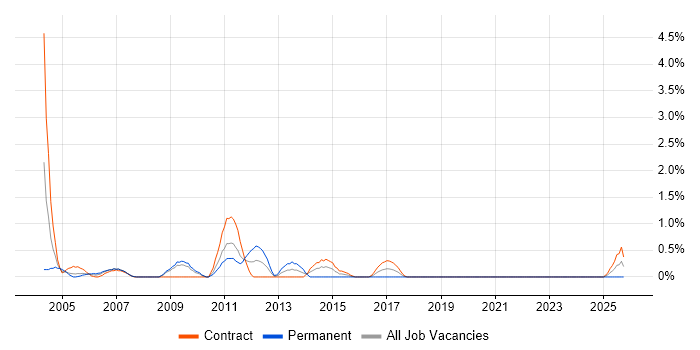Database Developer job vacancy trend in Shropshire