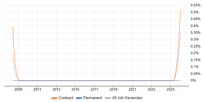Database Engineer job vacancy trend in Shropshire