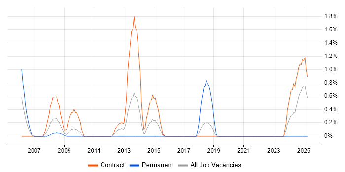 Job vacancy trend for Database Security in Shropshire Job vacancy trend for Database Security in Shropshire